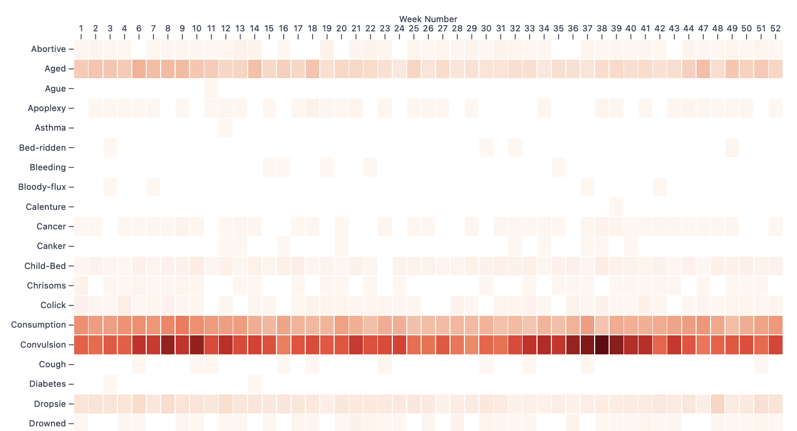 A screenshot showing the causes of death visualization.