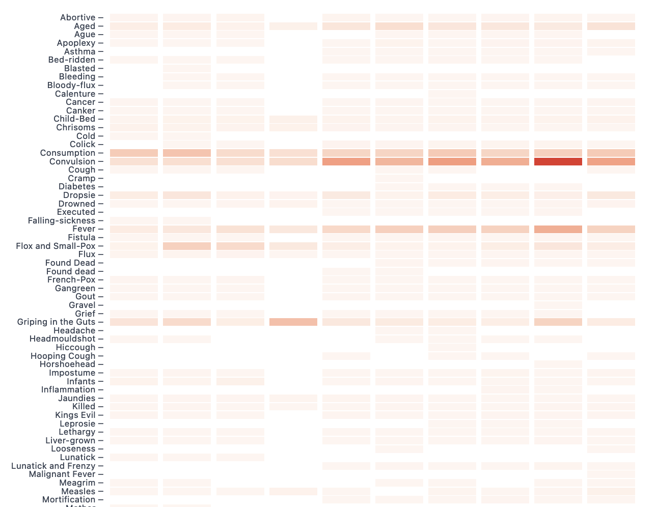 A screenshot showing the causes of death visualization.
