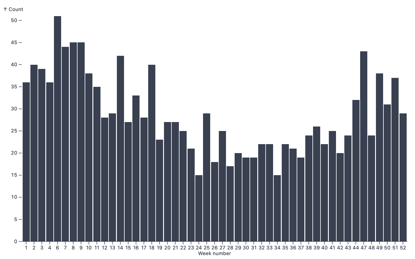 A screenshot showing the causes of death visualization.