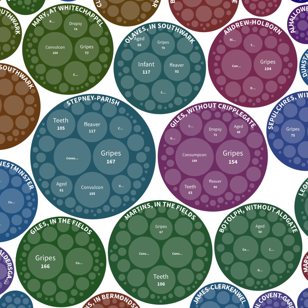 A screenshot showing the circle graphics of parishes and causes of death within the monarchical bills.