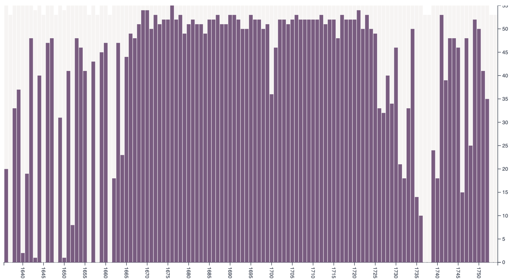 A screenshot showing a bar chart of transcribed bills counts.