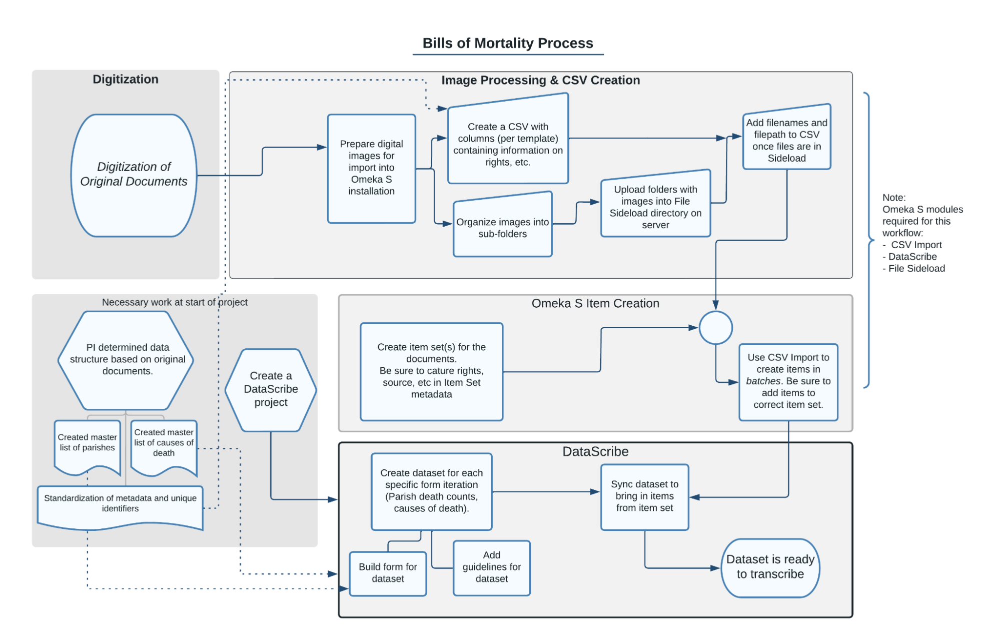 diagram of image preparation workflow showing process from digitization to image processing and csv creation to omeka s item creation to datascribe transcription